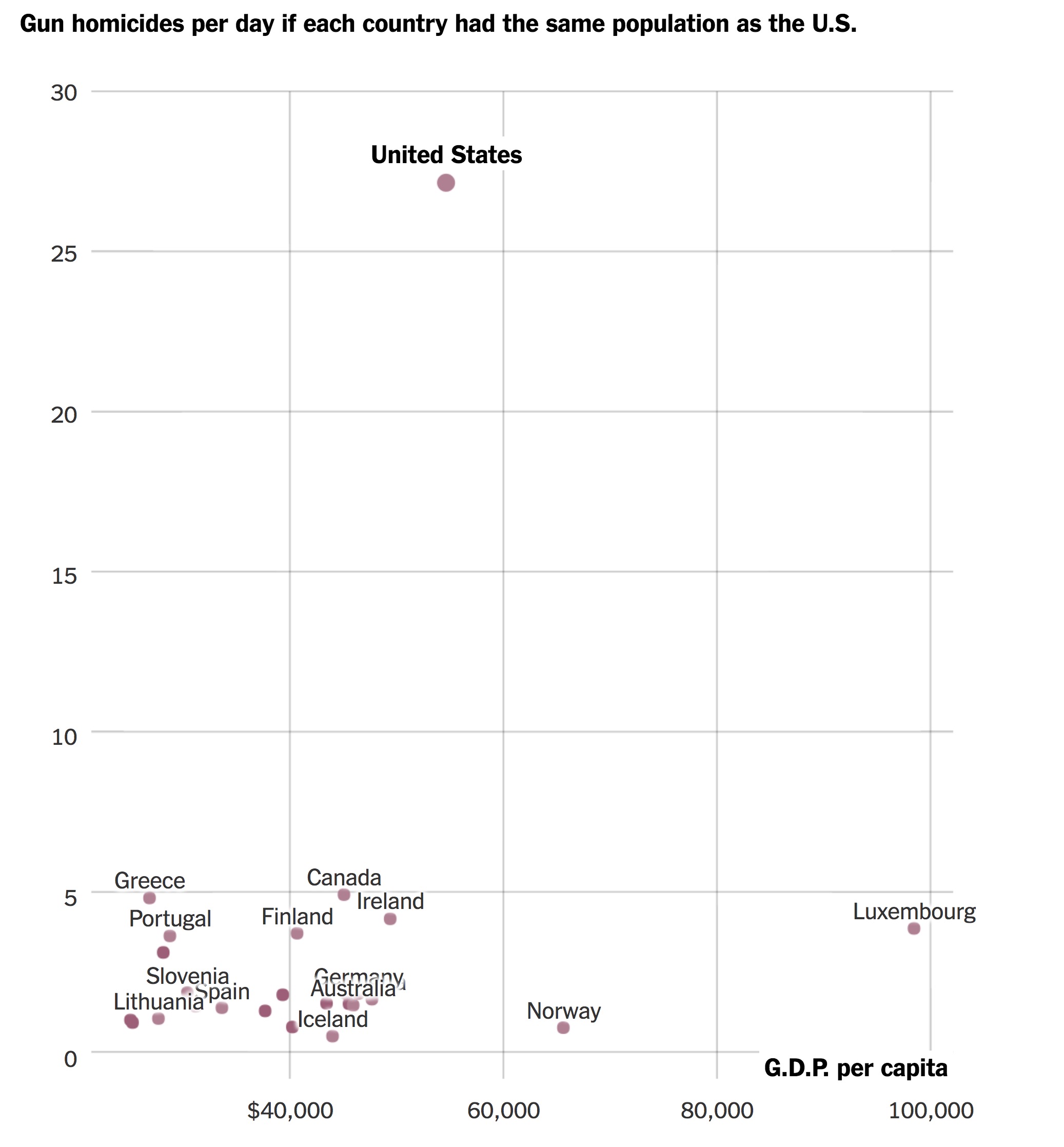 Each country has. Ireland Gun statistics.