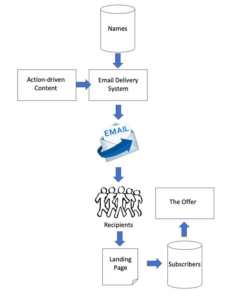Anatomy of an Email Campaign